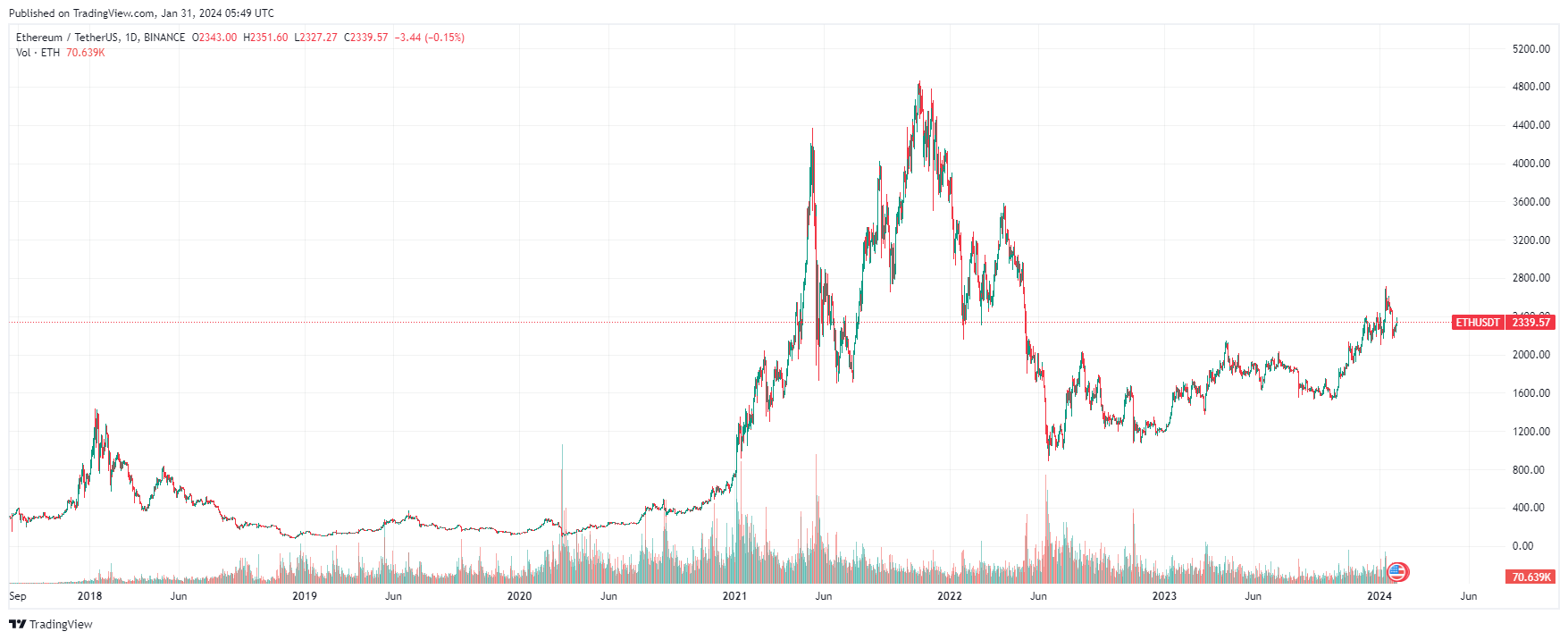 Crypto price predictions for were so off