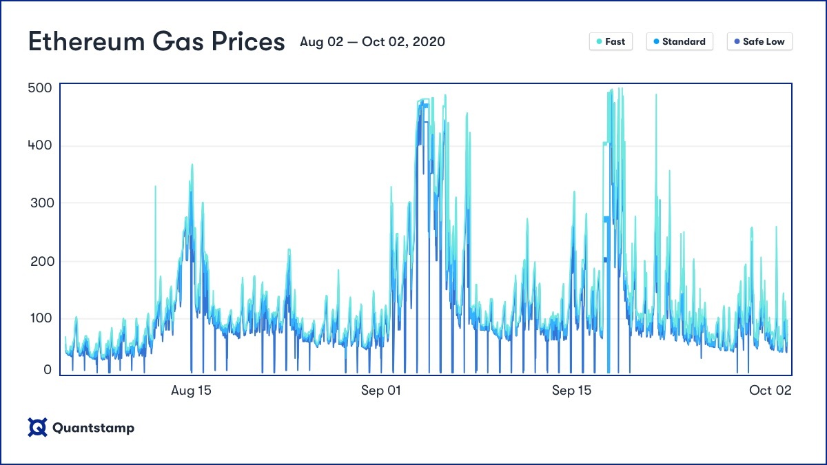 Gas (Ethereum): How Gas Fees Work on the Ethereum Blockchain