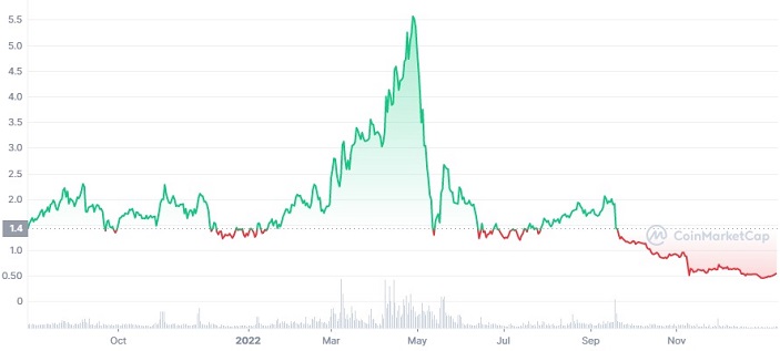 Kyber Network Crystal (KNC) Historical Data | CoinCodex