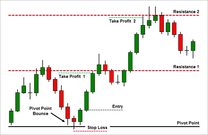 Pivot strategies: A handy tool for forex traders