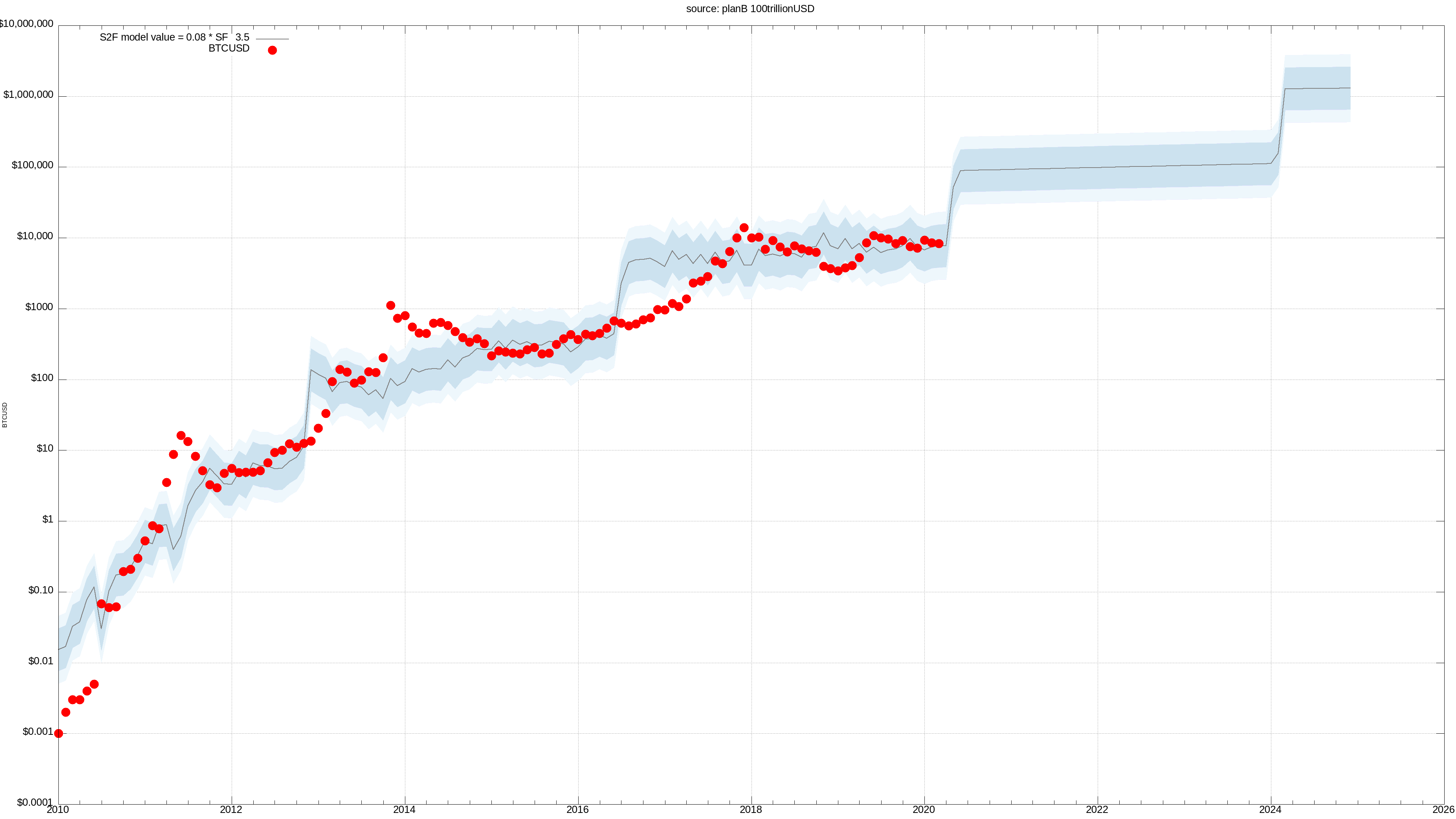 Is the Bitcoin Stock-to-Flow Model Flawed? - WazirX Blog