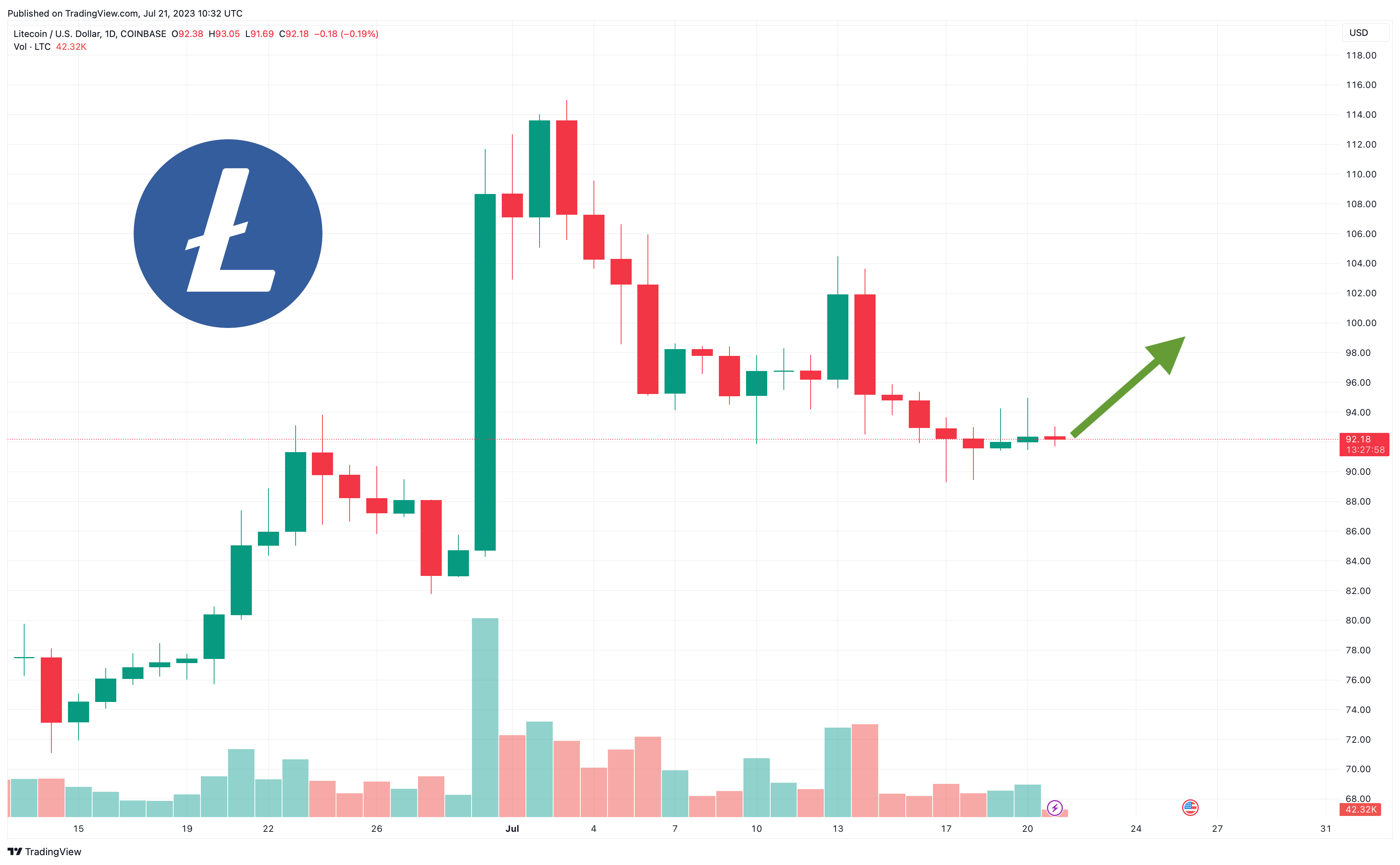 Litecoin Price (LTC), Market Cap, Price Today & Chart History - Blockworks