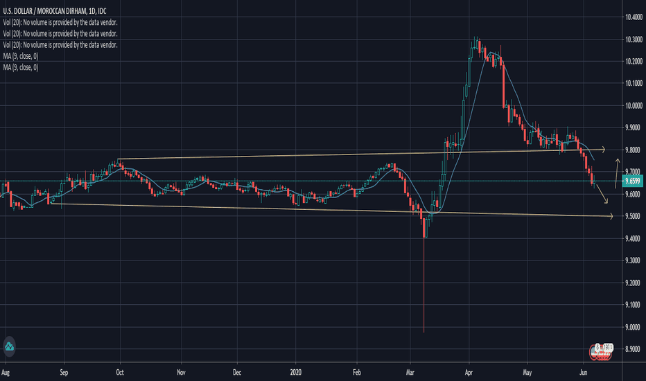 USD to MAD Exchange Rate History for 