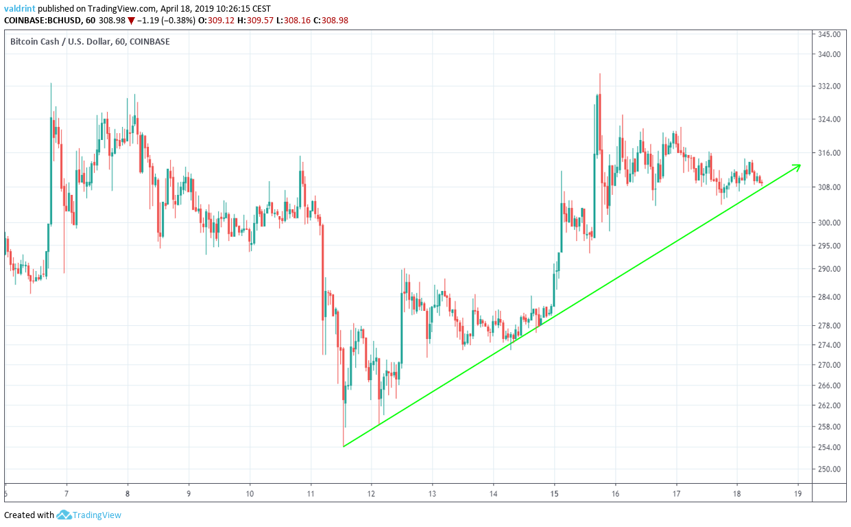 Convert 1 USD to BCH - United States Dollar to Bitcoin Cash Exchange Rate