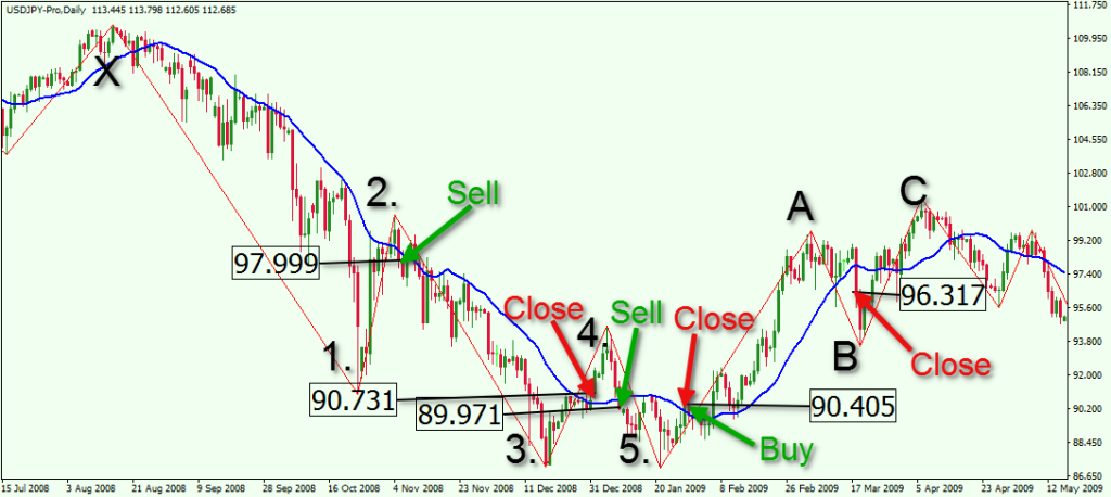 Using Elliott Wave Theory To Trade Forex