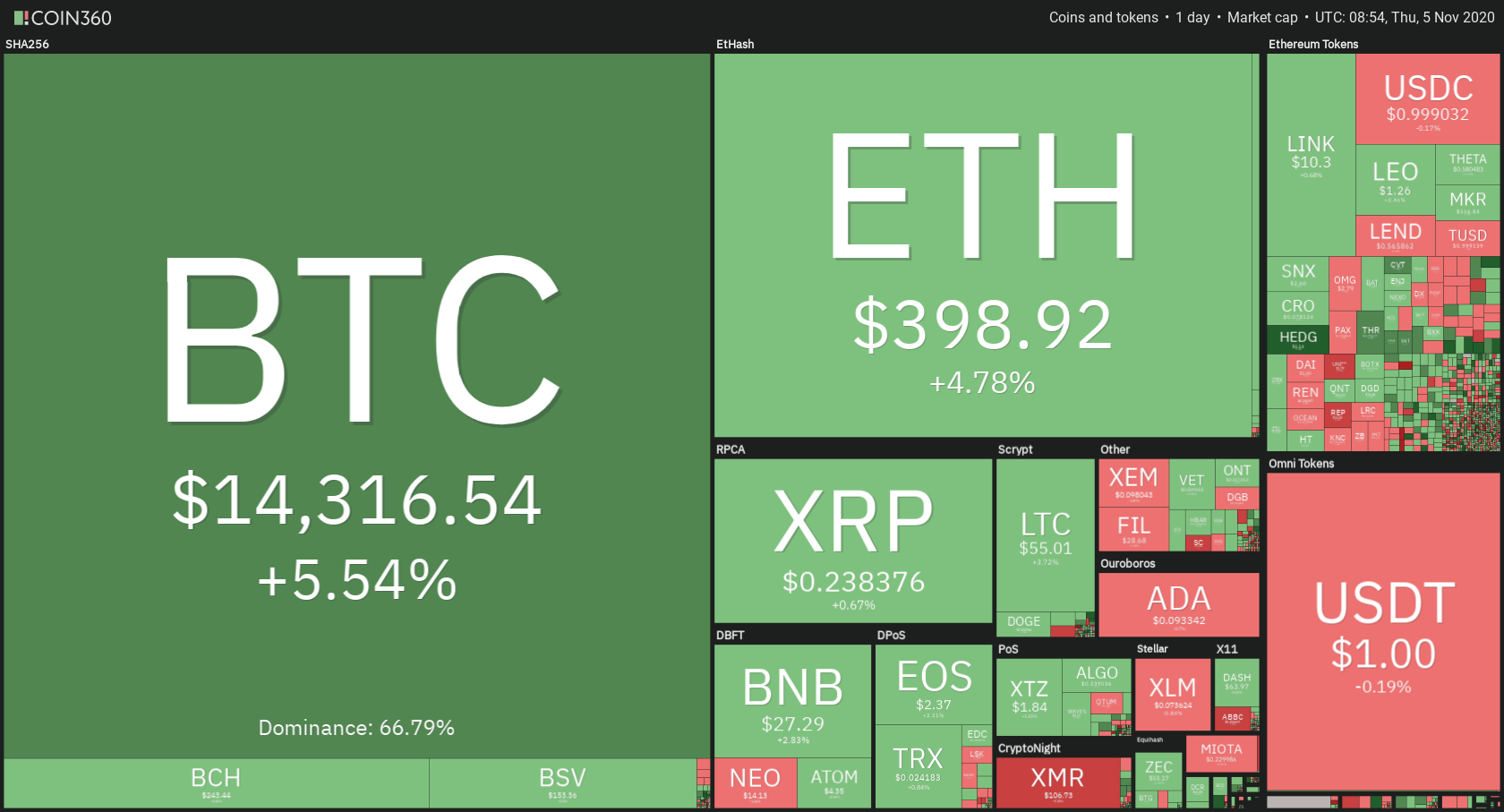 Cryptocurrency Prices, Charts And Market Capitalizations | CoinMarketCap