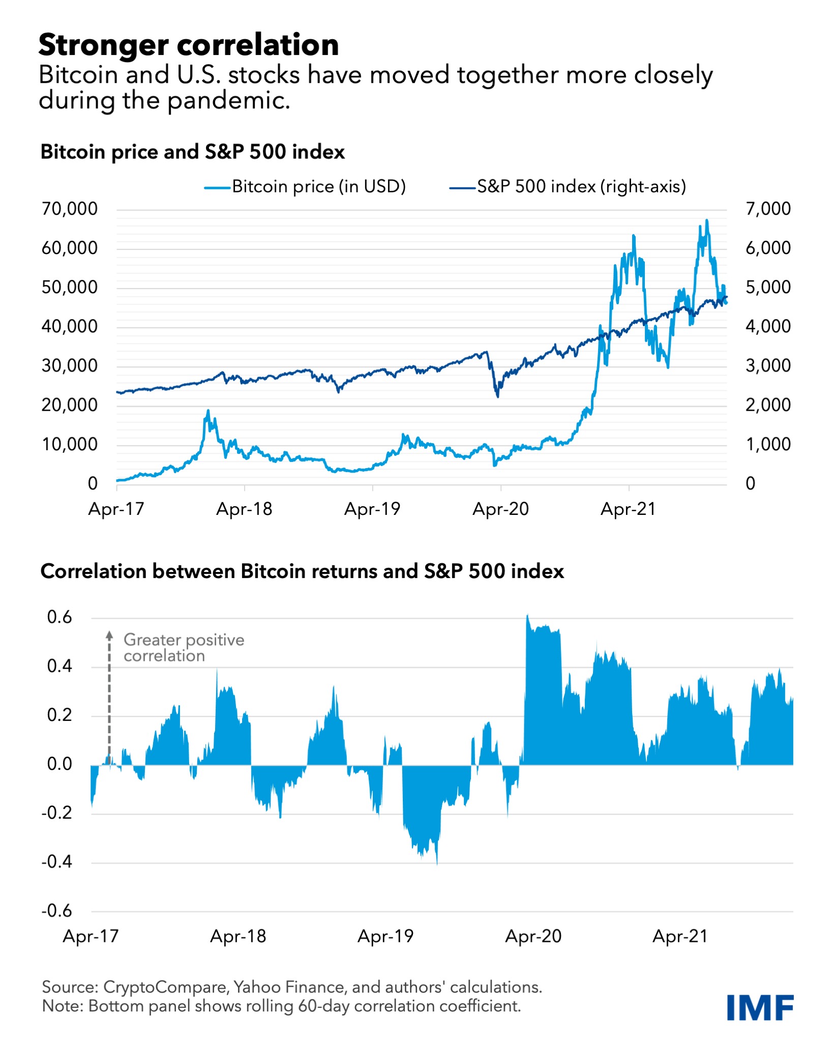 Markets close lower, bitcoin recovers from post-record tumble