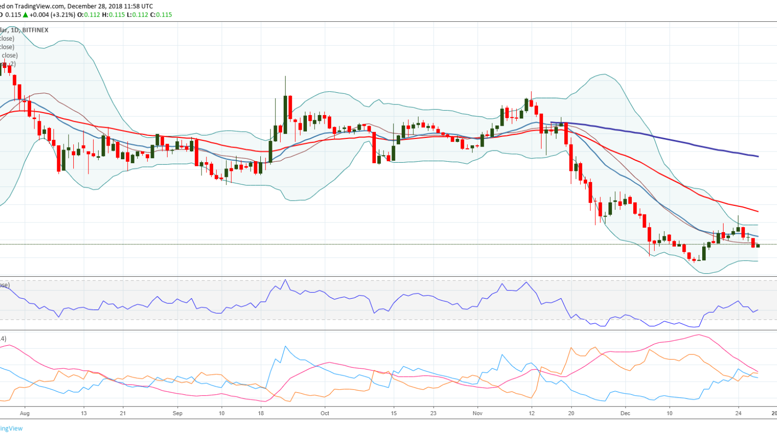 Stellar (XLM) Price Prediction For April: Can It Rise by 58% To Hit the Target of $?