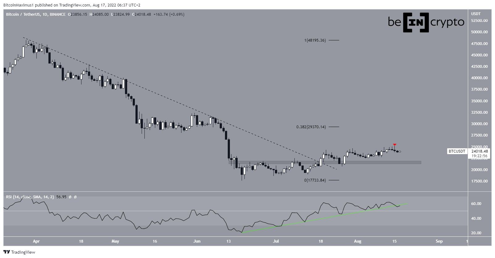 Bitcoin to US-Dollar Conversion | BTC to USD Exchange Rate Calculator | Markets Insider