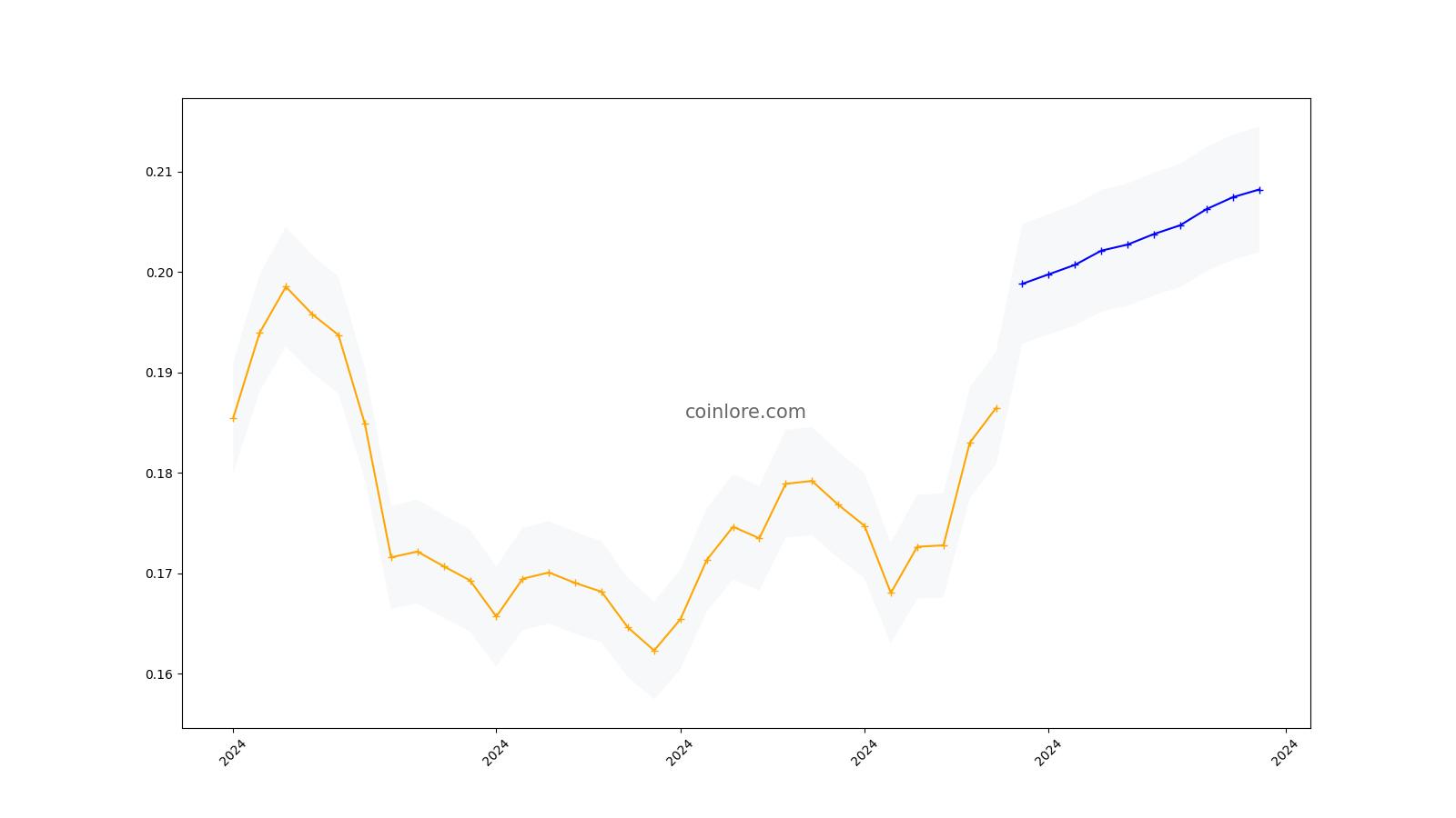 Ontology (ONT) Price Prediction for Tommorow, Month, Year