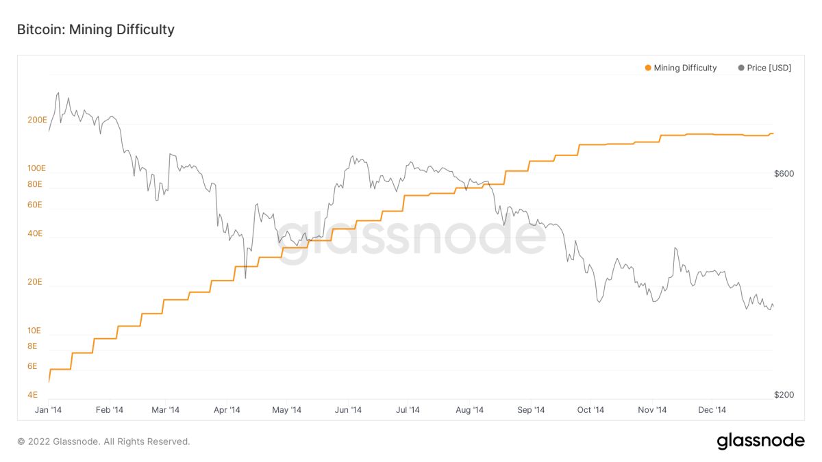 Bitcoin (BTC) Mining Difficulty to Set New All-Time High This Week