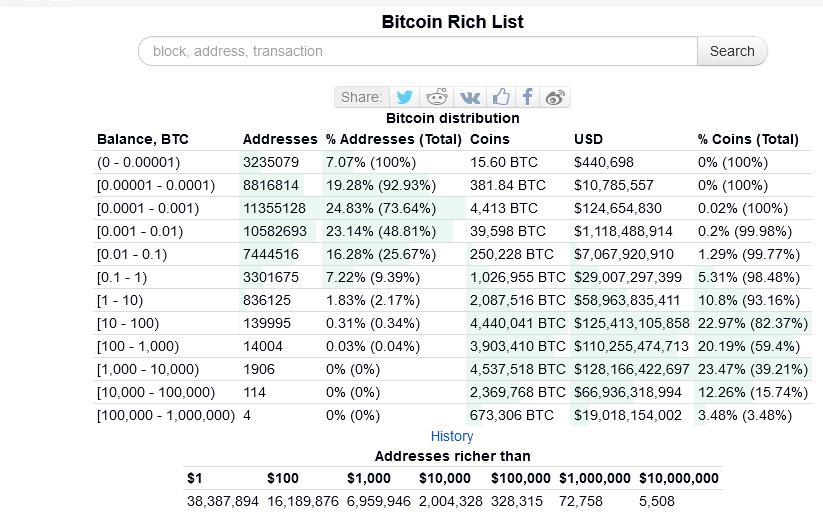 The 'Bitcoin Rich List' Has Grown 30% in the Last Year, But Why? - CoinDesk