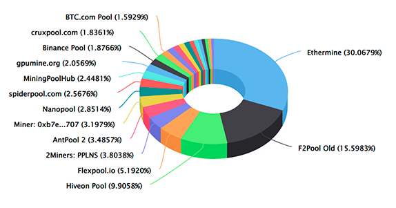 Ethereum (ETH) Mining Pool Hub I Login