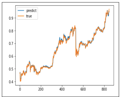 Cryptocurrency Price Prediction using Twitter Sentiment Analysis