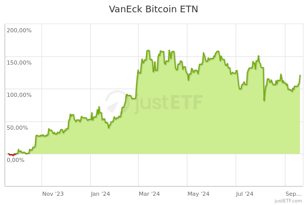 Bitcoin ETN | Trades like an ETF | VanEck