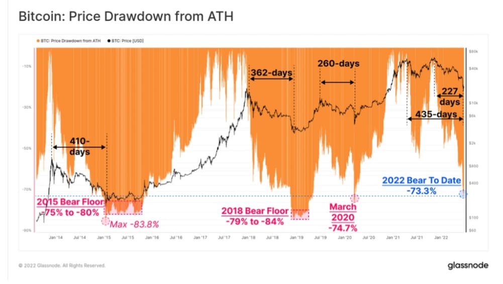 Bitcoin Could Be in the Later Stages of the Bear Market, On-Chain Data Suggests