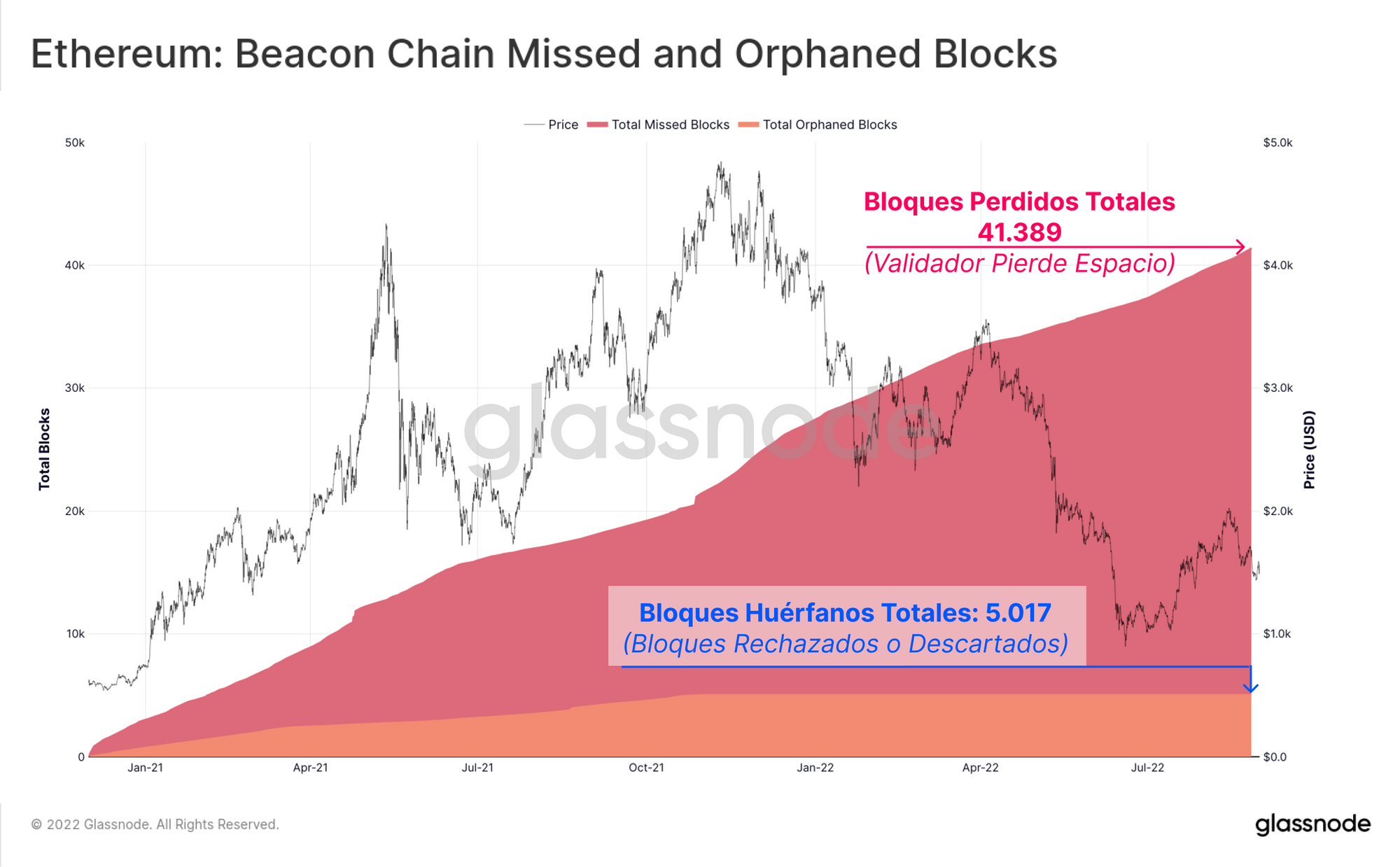 Glassnode and CoinMarketCap: Before the Merge — Analysing the Ethereum Beacon Chain | CoinMarketCap