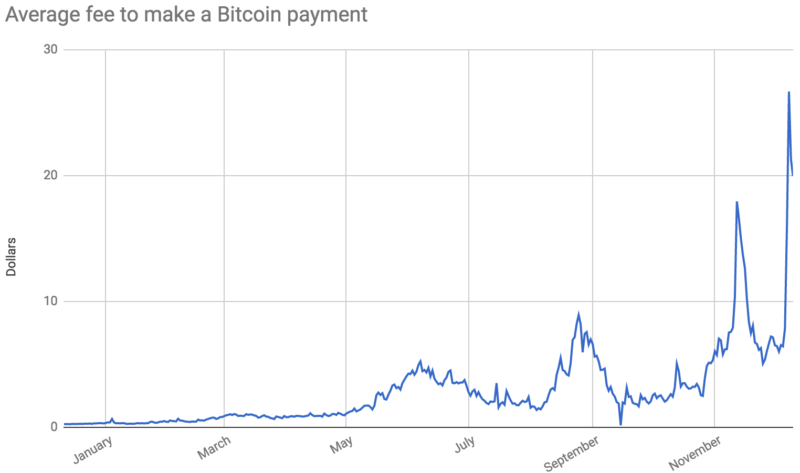 Bitcoin transaction fees | Statista