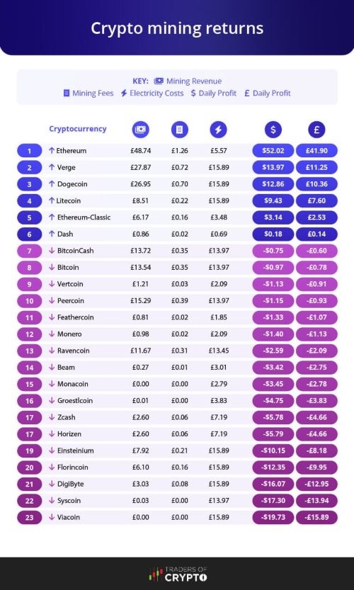 Best Cryptocurrency to Mine: Top 10 Most Profitable Crypto Coins To Mine in - TRASTRA