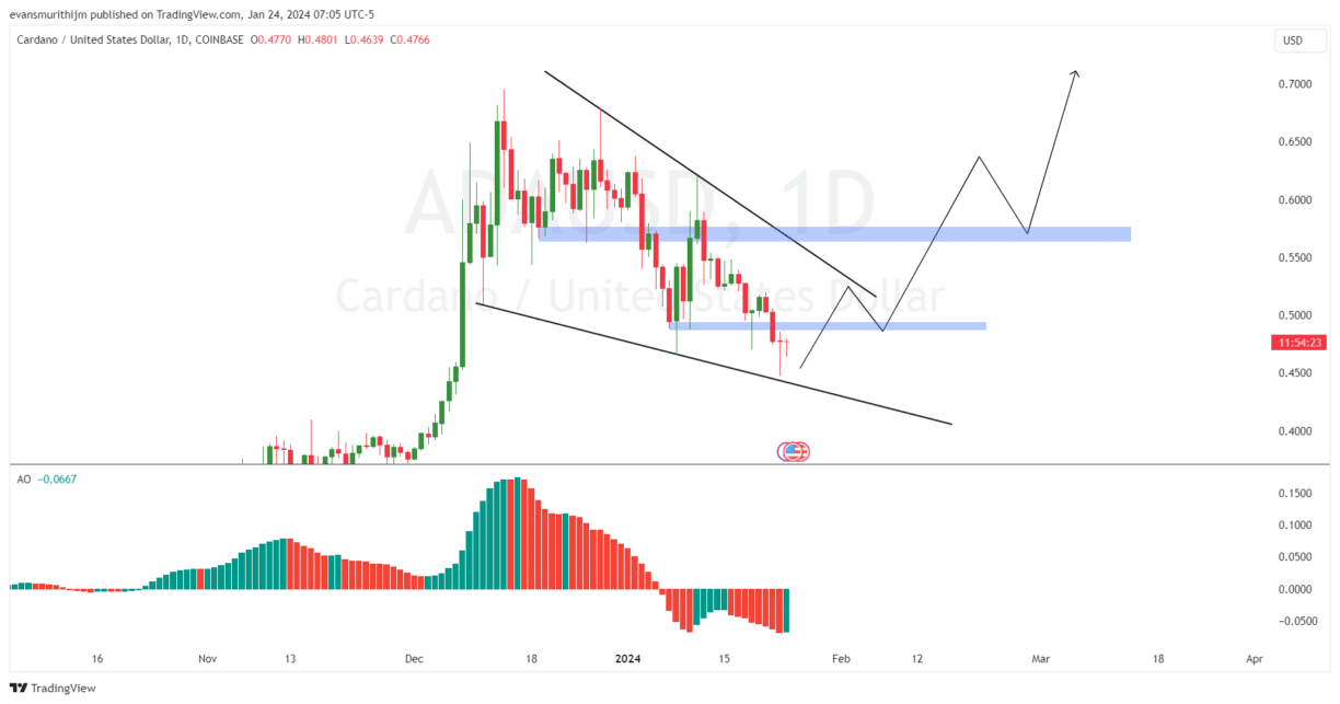 Cardano Price Prediction: Can It Finds Its Footing? – Forbes Advisor Australia