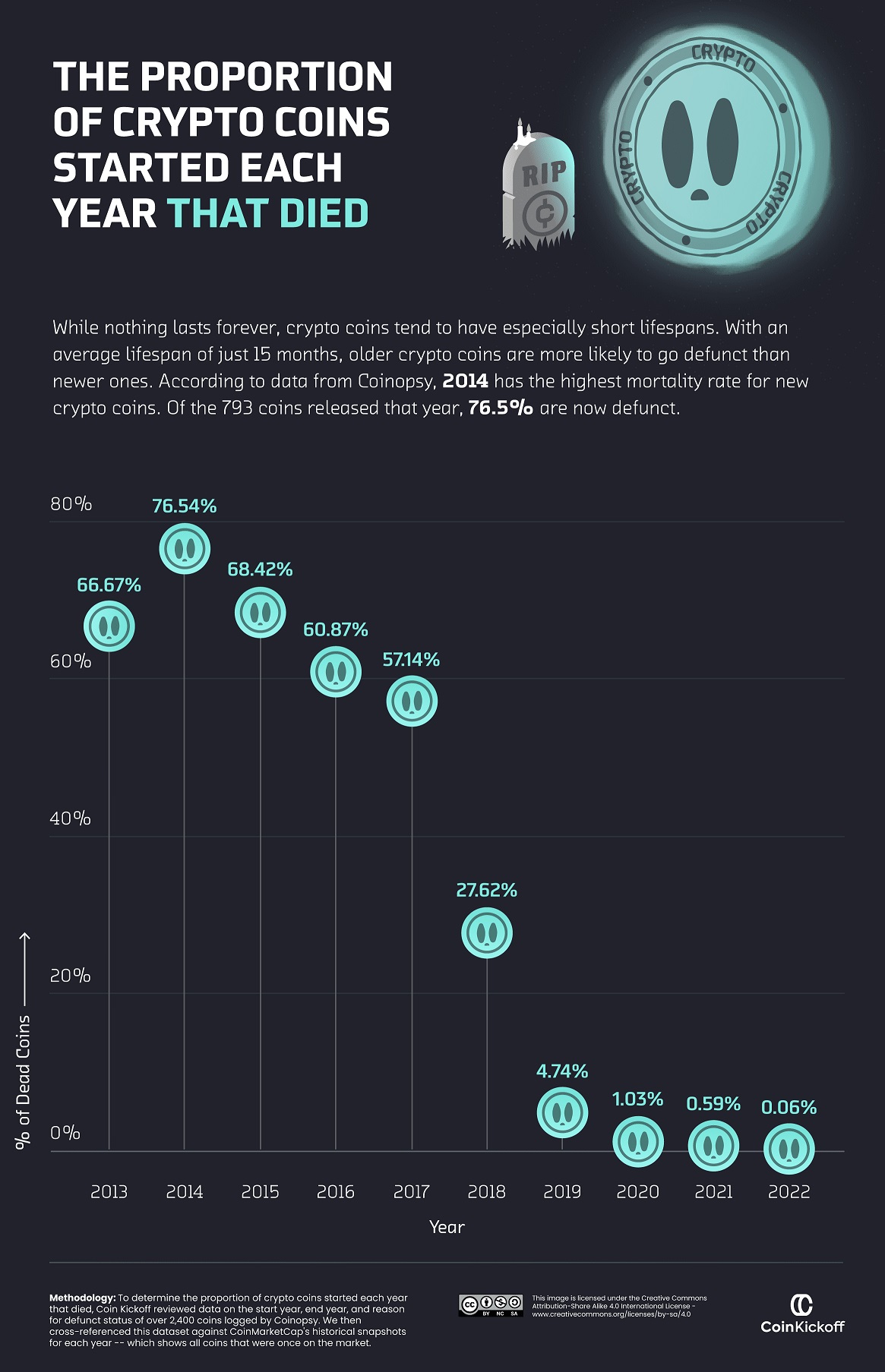 A Visual Analysis Of 10 Years Of Dead Crypto Coins