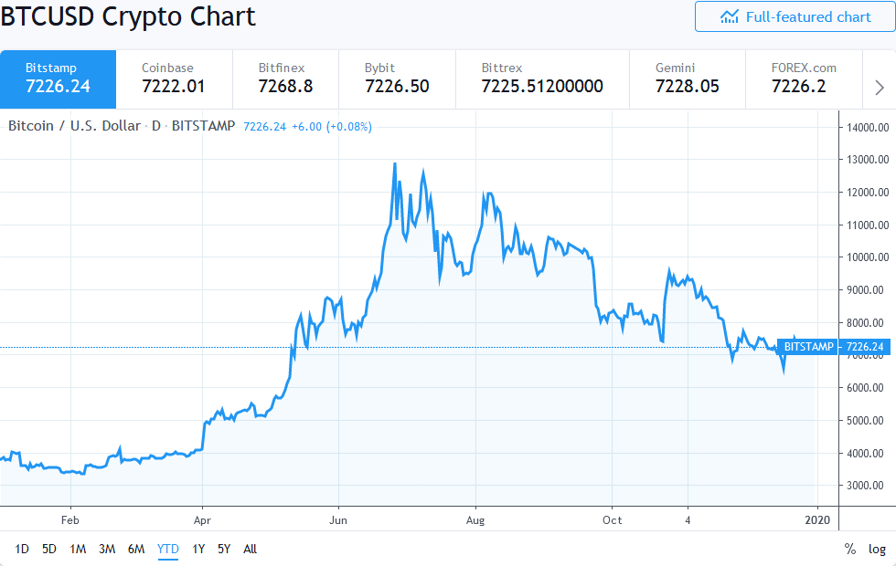 Bitcoin was an excellent buy in , yielding a % yearly return