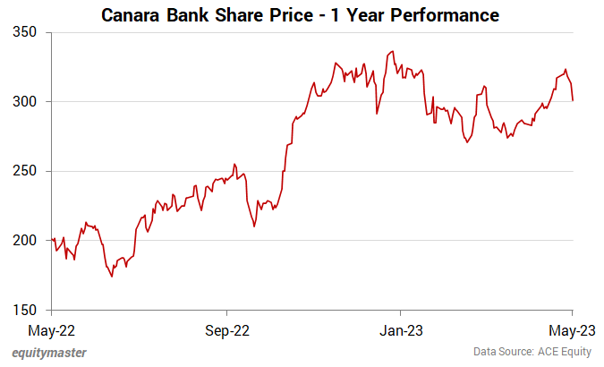 Canara Bank Share Price Today NSE BSE | StockEdge