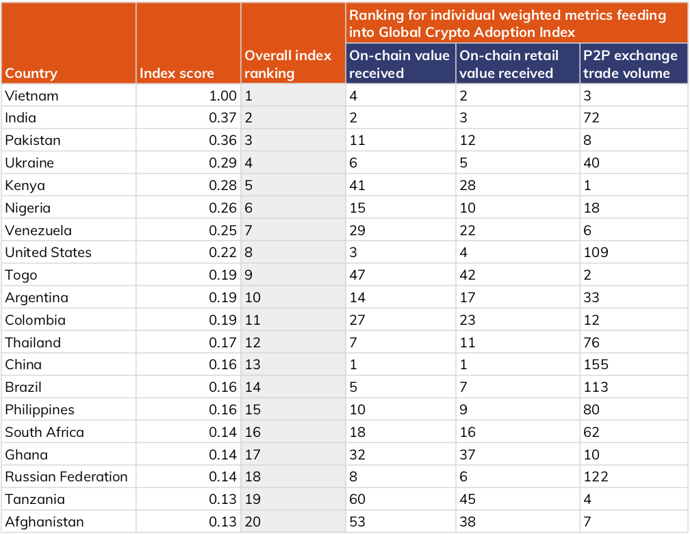 The Top 10 Countries that Use Crypto and Bitcoin the Most | OriginStamp