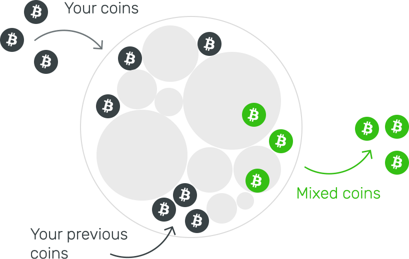 What is a Bitcoin Mixing Service? Use a Mixer for Crypto Privacy!