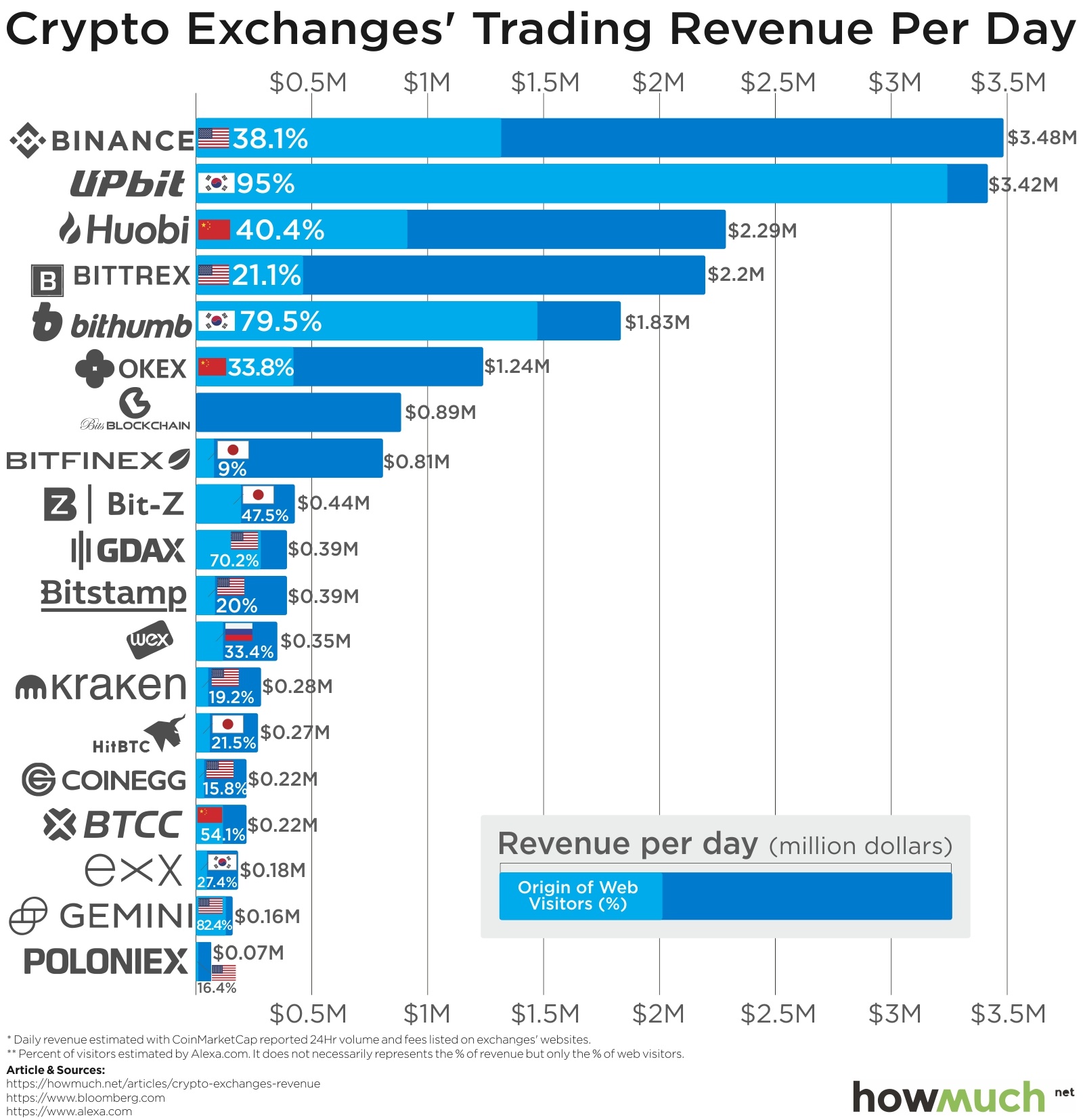 Best Crypto Exchanges: List of Most Popular Bitcoin Platform