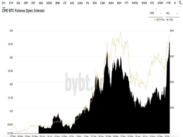 CME Whisker Away From Replacing Binance as Top Bitcoin (BTC) Futures Exchange