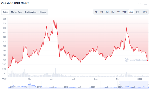 Zcash USD (ZEC-USD) Price, Value, News & History - Yahoo Finance