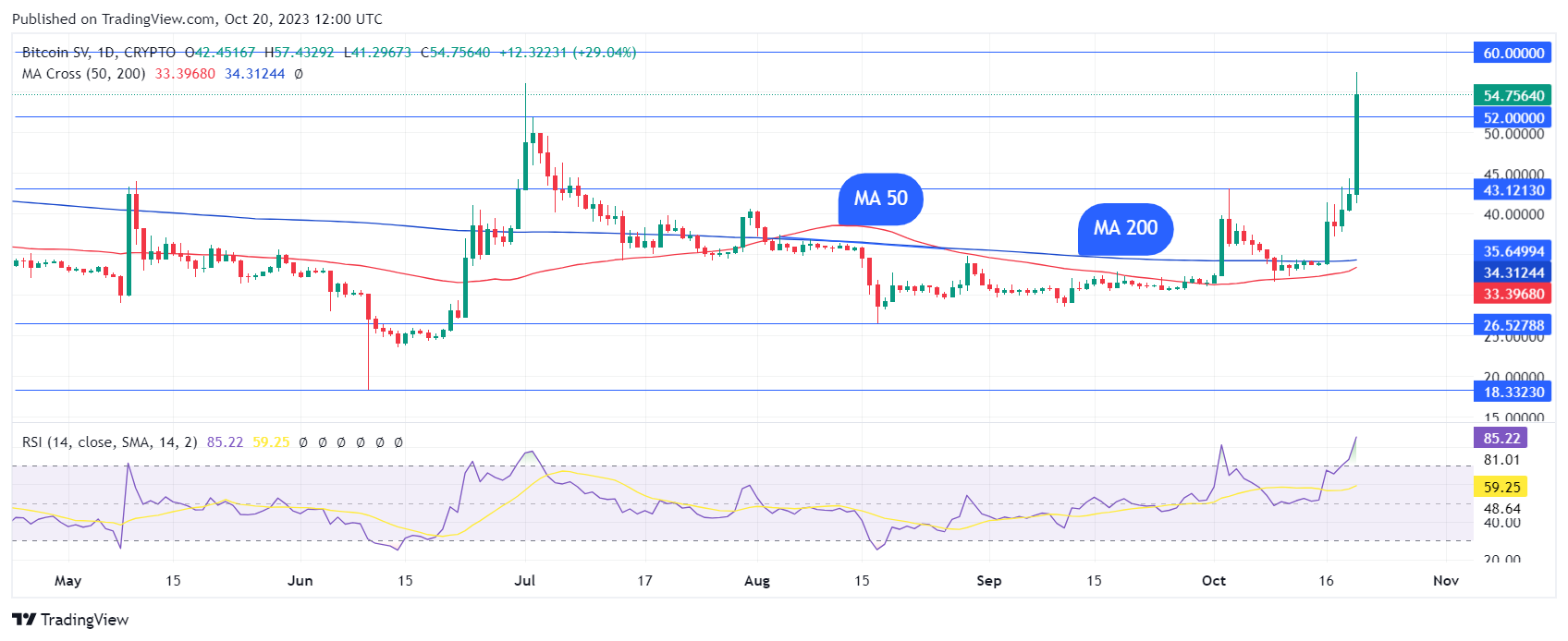 BSV to BNB Price today: Live rate Bitcoin SV in Binance Coin