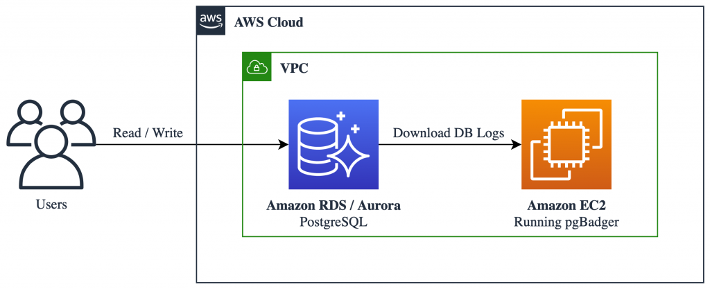 Amazon RDS for PostgreSQL Pricing – Amazon Web Services