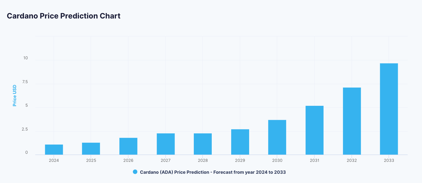 CARDANO PRICE PREDICTION , , UK