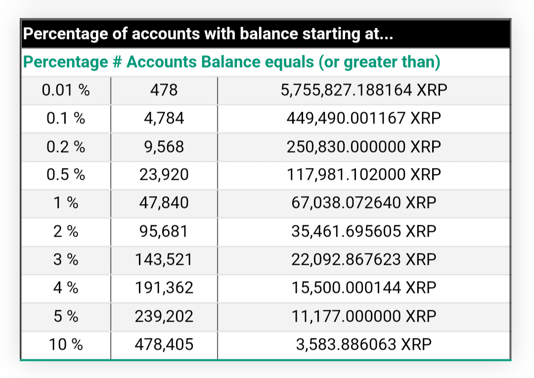 XRP Rich List: Top Accounts Now Hold Above M XRP Each, While 1, Wallets Hold 1M+ XRP