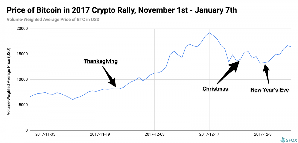 Bitcoin Price Chart and Tables | Finance Reference