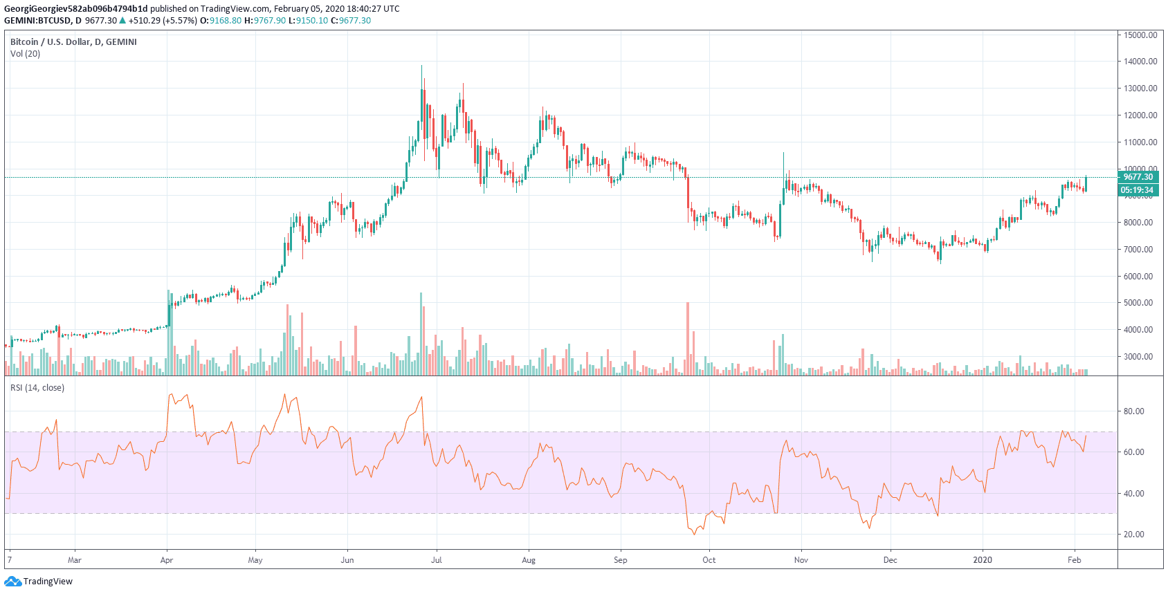 Bitcoin (BTC) Price Prediction - 