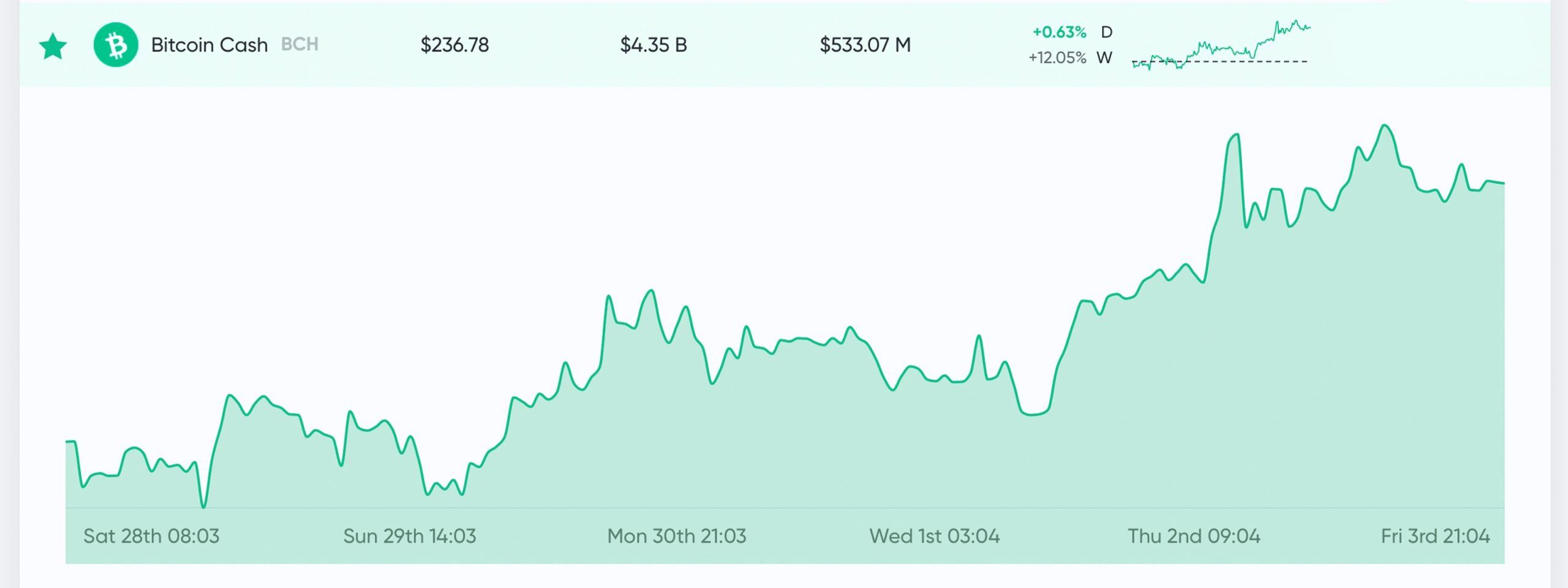 Bitcoin Cash Approaches Milestone With First Halving Expected Wednesday - CoinDesk