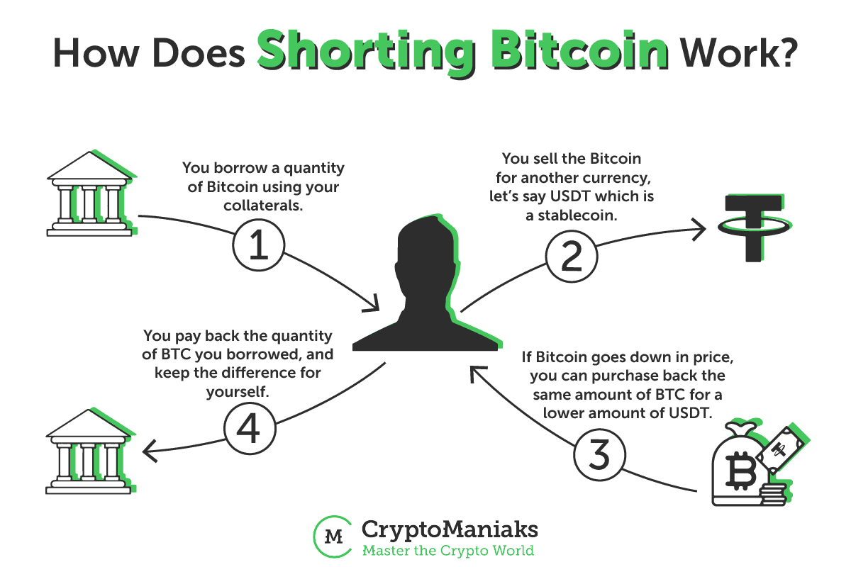 How to Short Bitcoin – A Complete Guide | FXEmpire