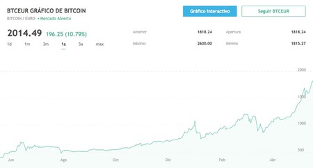 Bitcoin EUR (BTC-EUR) Price History & Historical Data - Yahoo Finance