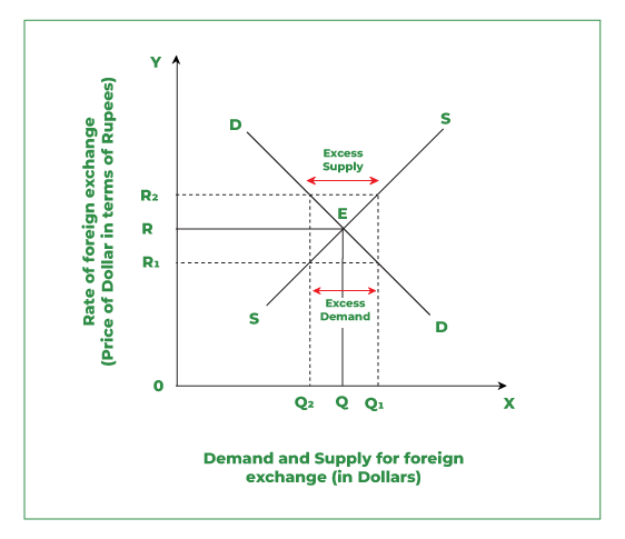 View of Equilibrium and Disequilibrium Exchange Rate: Case of Rupiah Exchange Rate