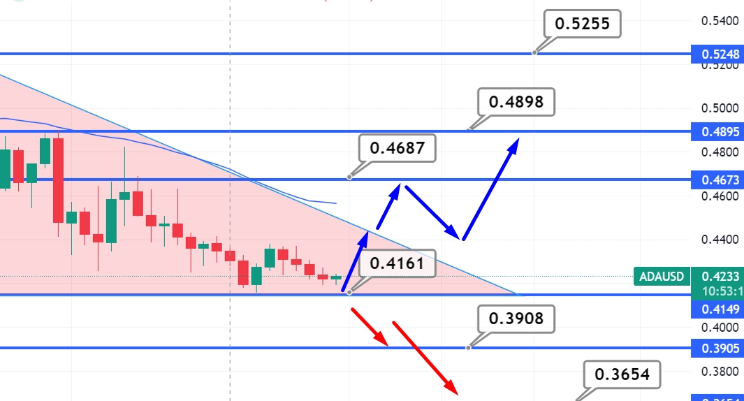 Cardano Price Prediction Up to $ | ADA Forecast | DigitalCoinPrice