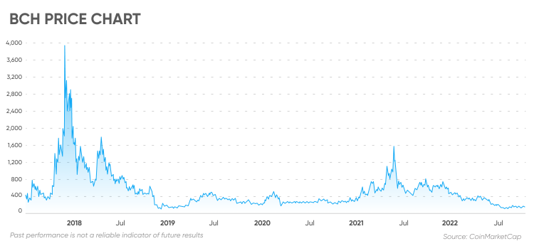 Bitcoin Cash Price Prediction BCH Long-Term Experts Forecasts From to 