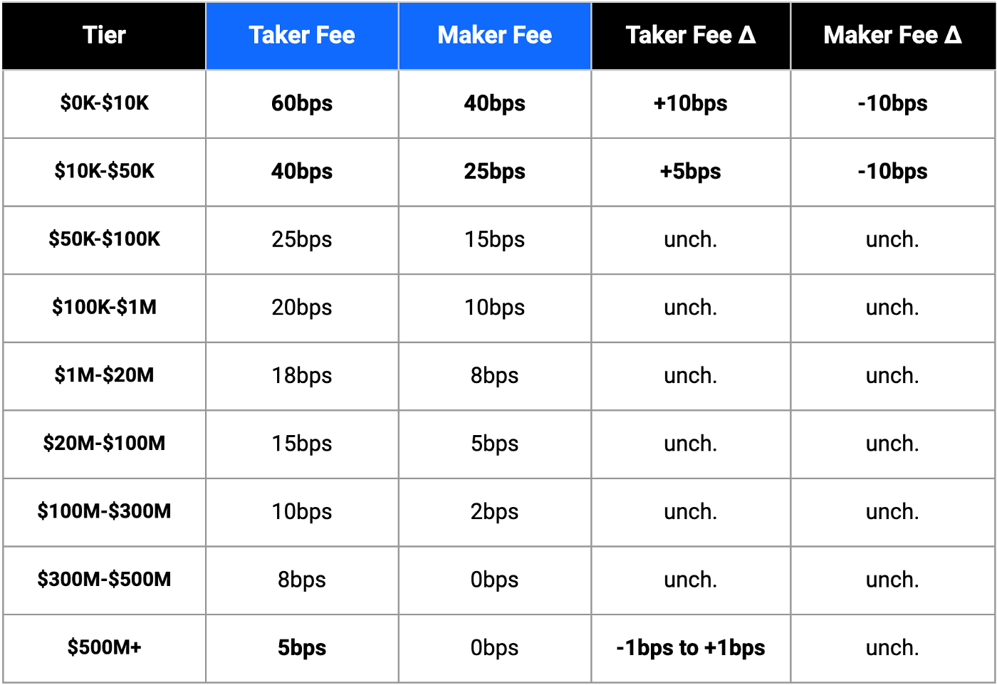 Coinbase exchange slashes fees for high-volume traders