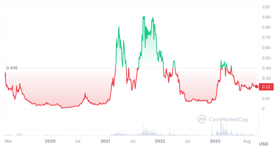 cryptolive.fun (FET) Price Prediction for - - - - BitScreener