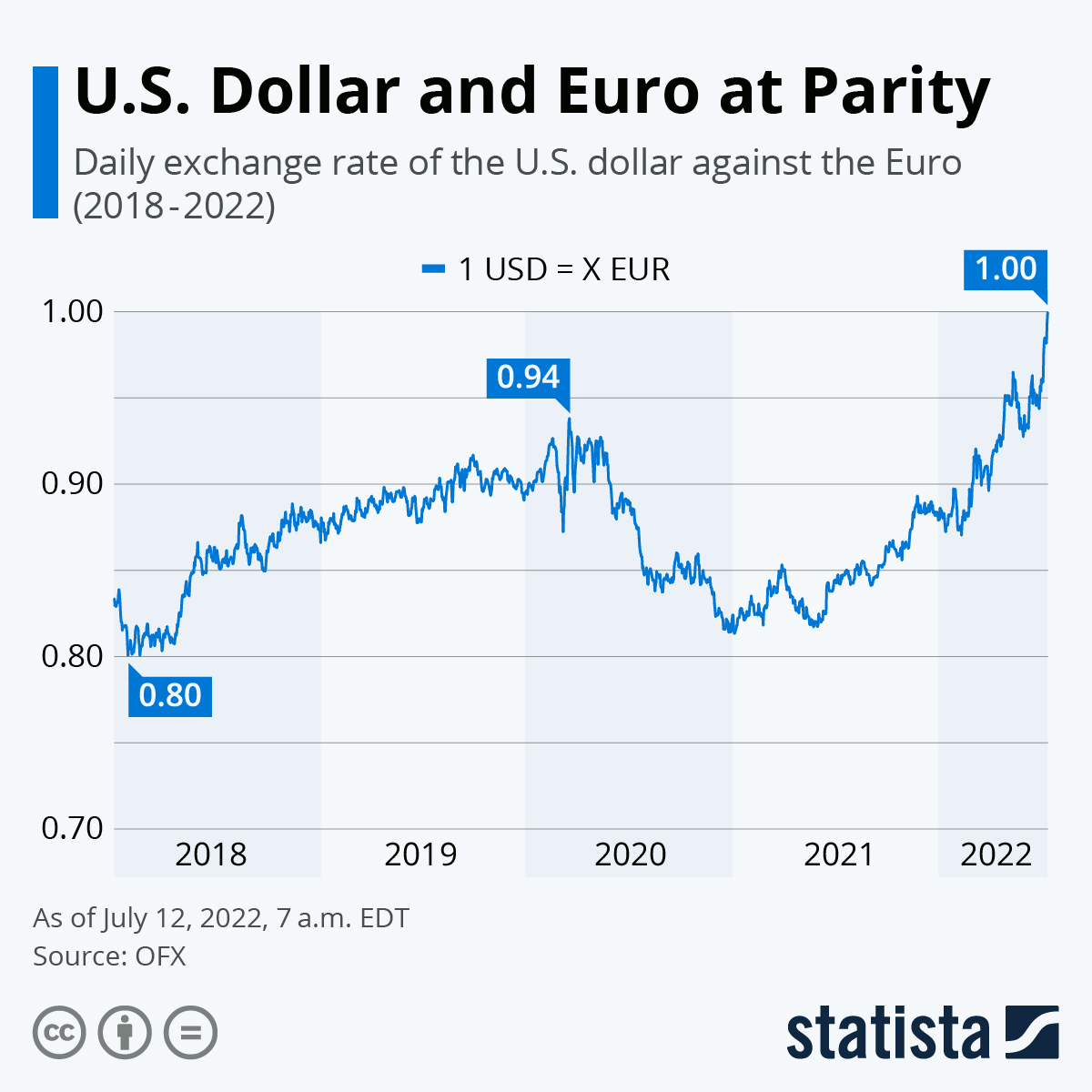 EUR/USD (EURUSD=X) Live Rate, Chart & News - Yahoo Finance