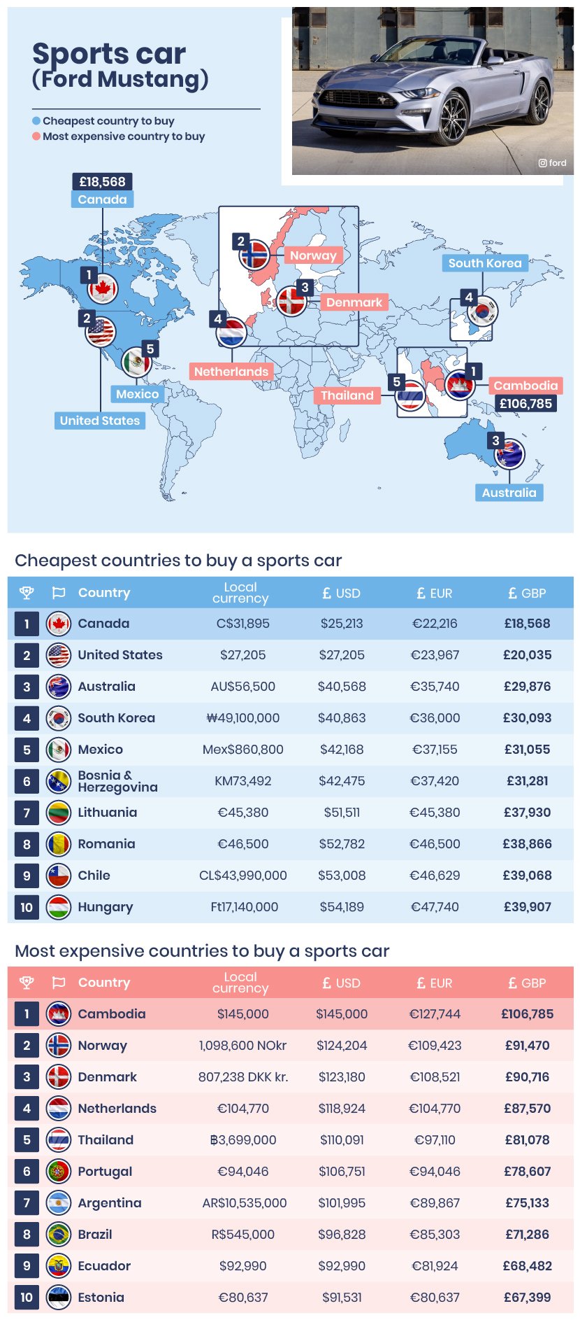The cheapest and most expensive countries to purchase a Tesla Model 3 | Electrek