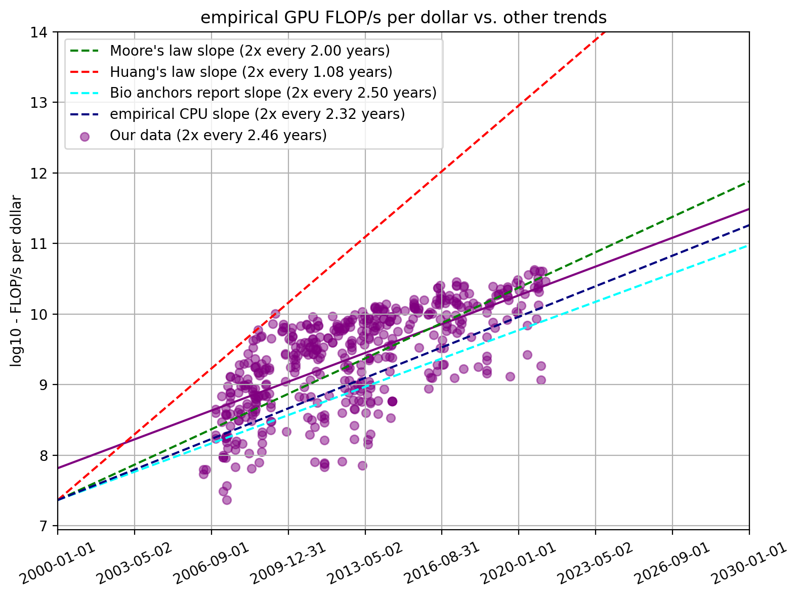 Top Price Performance of GPUs | Metaculus