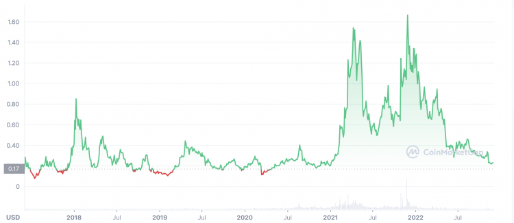 BAT () - Historical Price List | I3investor